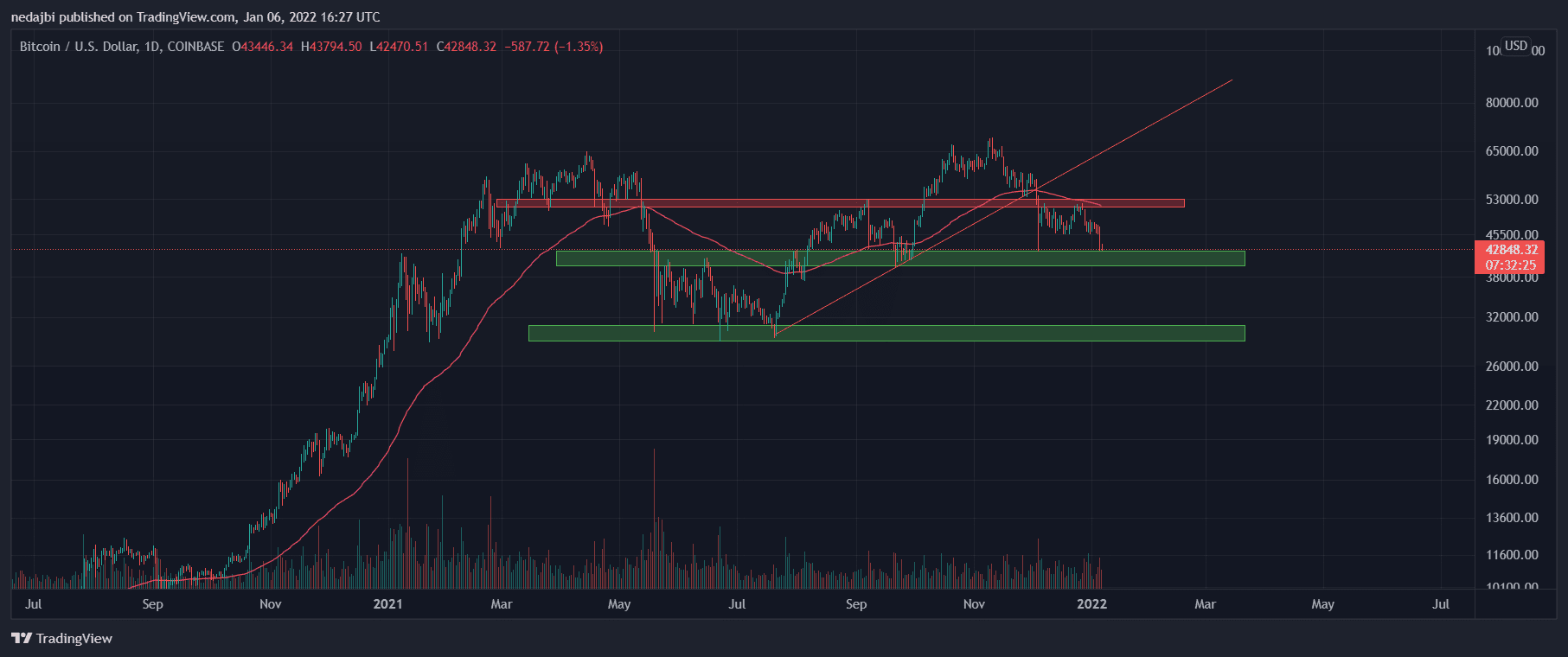 You are currently viewing Following BTC’s $4K Daily Crash, This is The Next Critical Support Area to Watch (Bitcoin Price Analysis)