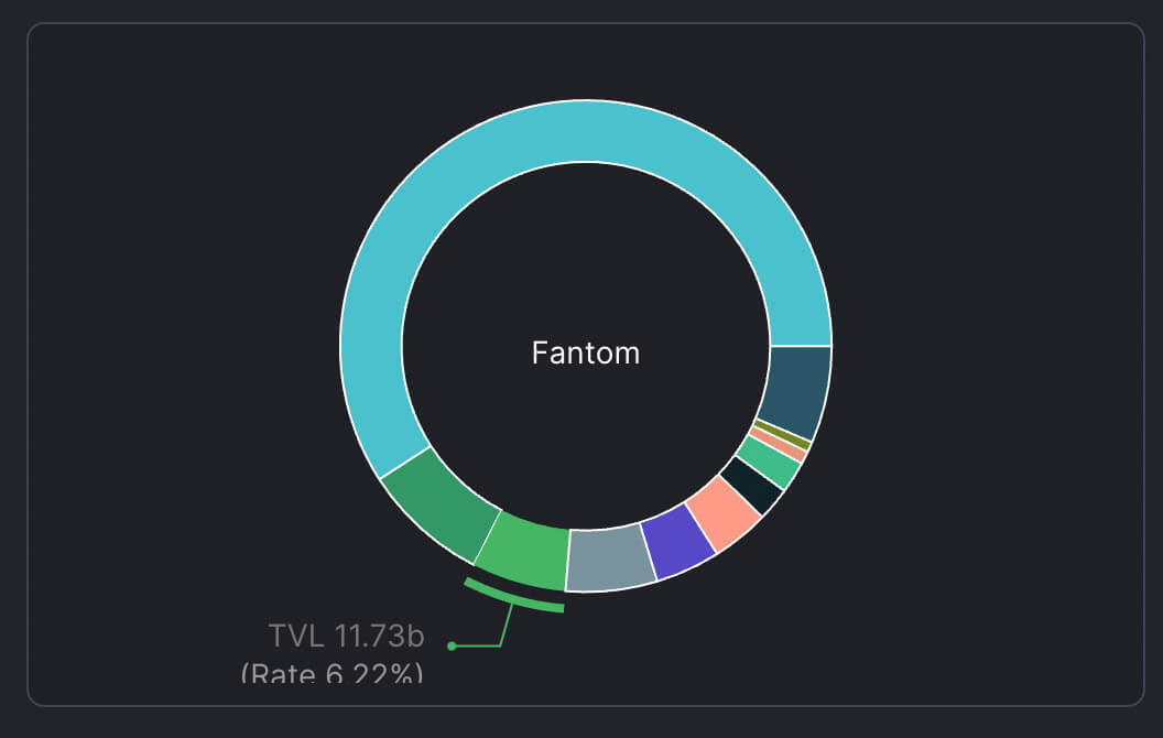 Fantom is now the third largest DeFi chain by total value locked (TVL)