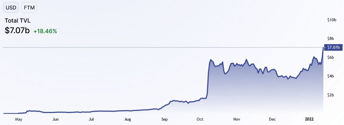 You are currently viewing The key drivers behind Fantom’s recent price rally