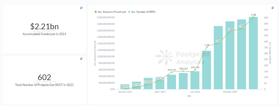 You are currently viewing Footprint Analytics: Over 600 Projects Got REKT in 2021, $2.2B Lost  | Annual Report 2021