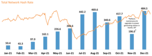 Read more about the article Marathon Mined 3,197 BTC In 2021, An 846% Increase YoY