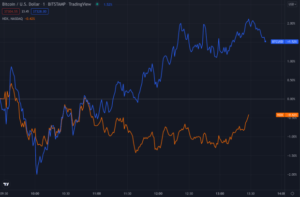 Bitcoin Decouples From The Nasdaq Ahead Of Fed Meeting