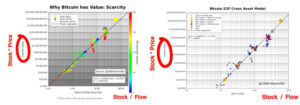 Why The Bitcoin Stock-to-Flow Model Is Not Useful