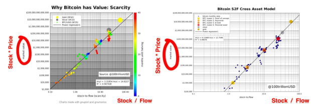 You are currently viewing Why The Bitcoin Stock-to-Flow Model Is Not Useful