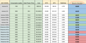 Denver’s Derivative — How To Gauge The Price Of A Bitcoin ASIC