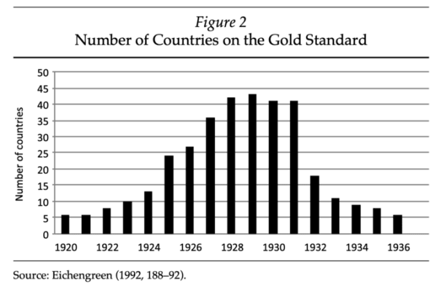 You are currently viewing Bitcoin Shows That Trust In The Government And The Gold Standard Isn’t Necessary