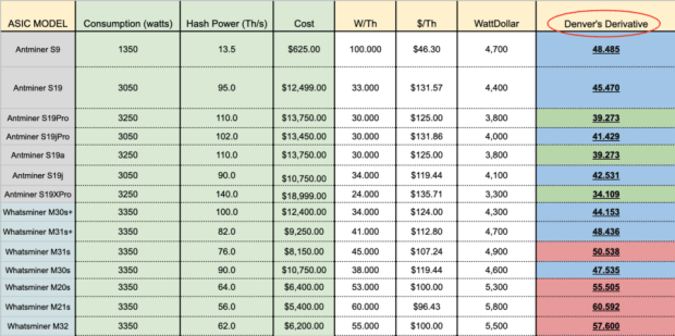 You are currently viewing Denver’s Derivative — How To Gauge The Price Of A Bitcoin ASIC