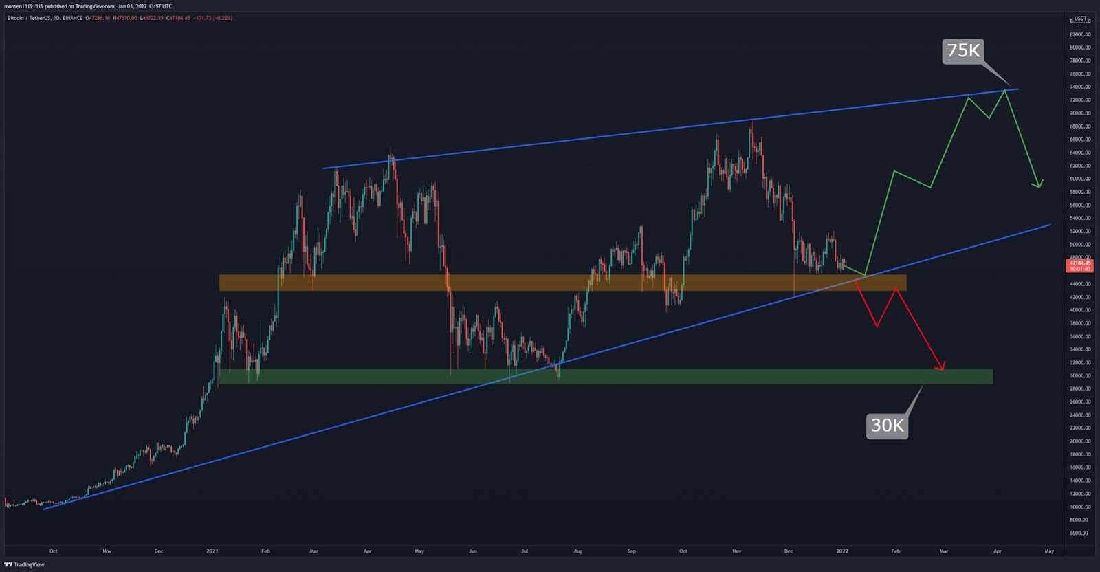 Bitcoin Price Analysis: BTC Consolidates as Huge Move Appears Imminent