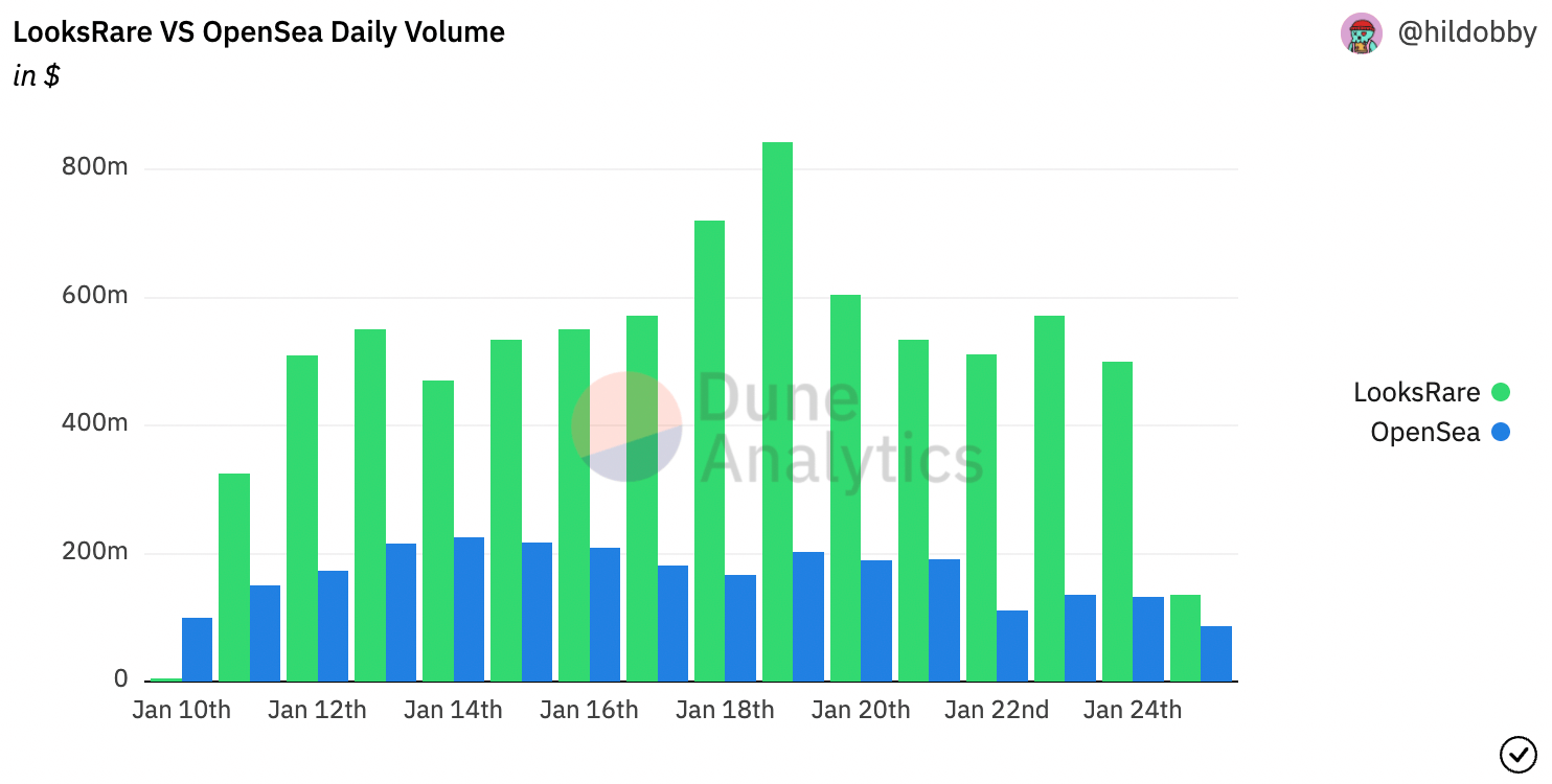 Transaction volume up, users down – is OpenSea challenger LooksRare gmi?