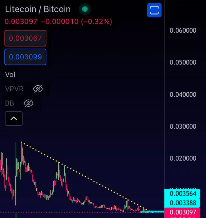 Can the upcoming MimbleWimble upgrade revive Litecoin’s fortunes?