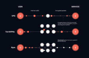 Achieving Network Privacy In Bitcoin: VPNs And Tor Help, But Mixnets Are Needed