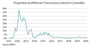 Read more about the article Op-ed: The myth of cryptocurrency crime