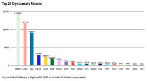 Bitcoin was the third-worst performer last year as low cap altcoins showed the biggest returns