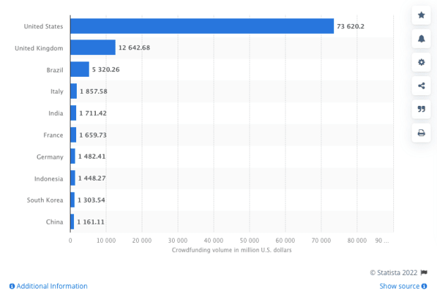 You are currently viewing Crowdfunding Is Broken, Here’s How Bitcoin Can Fix It