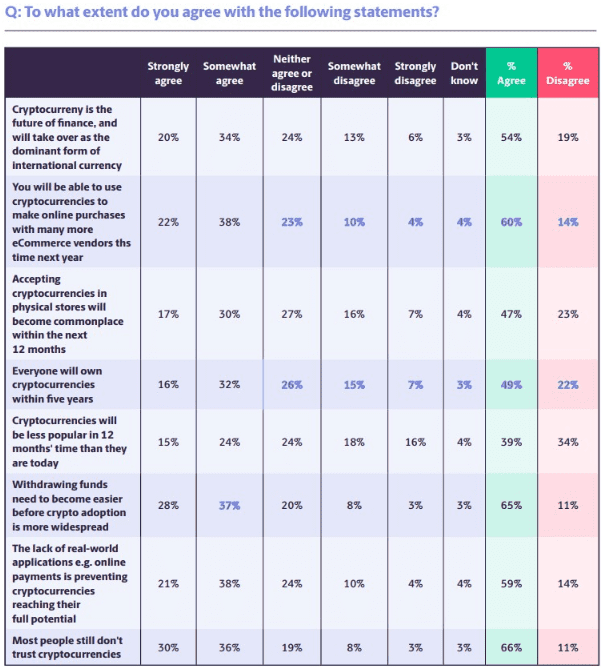 You are currently viewing Most Crypto Users Believe Cryptocurrency Payments Will Become a Standard, Paysafe Study Reveals