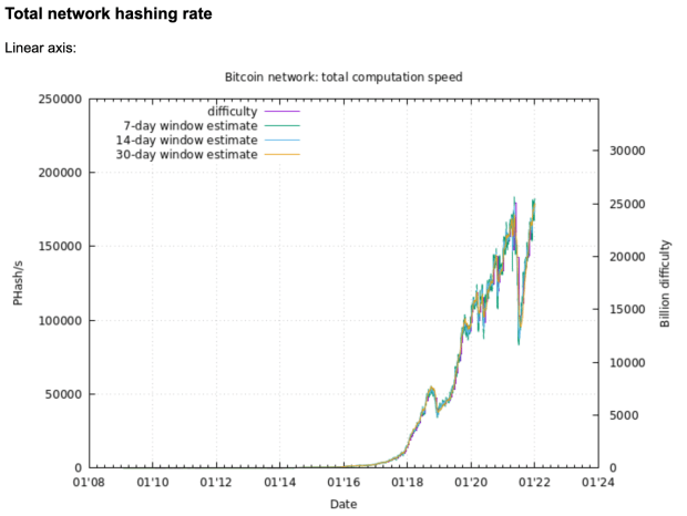 You are currently viewing As Bitcoin Turns 13, The Network Is More Secure Than Ever