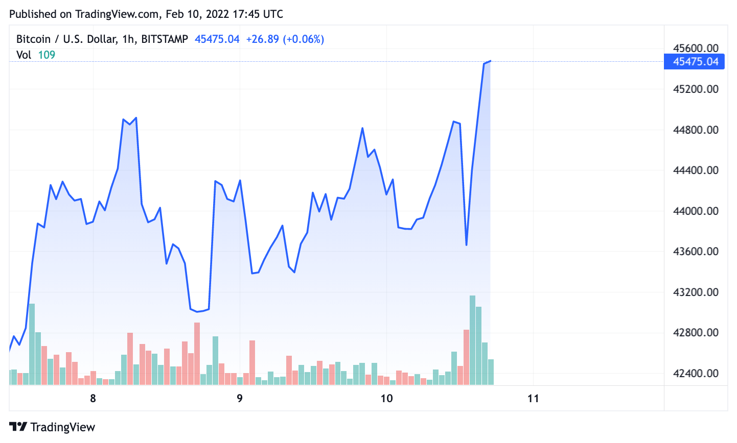 You are currently viewing After bouncing from January lows, Bitcoin tests $45K