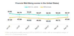 Understanding U.S. Millennial appetite for crypto