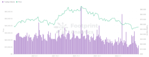 While Bitcoin drops, NFTs soar: Footprint Analytics Monthly Report