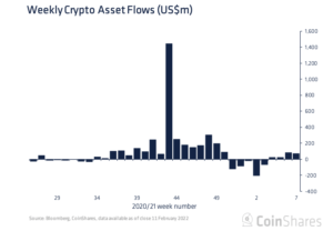 Read more about the article Ethereum investment products finally break a nine-week run of outflows