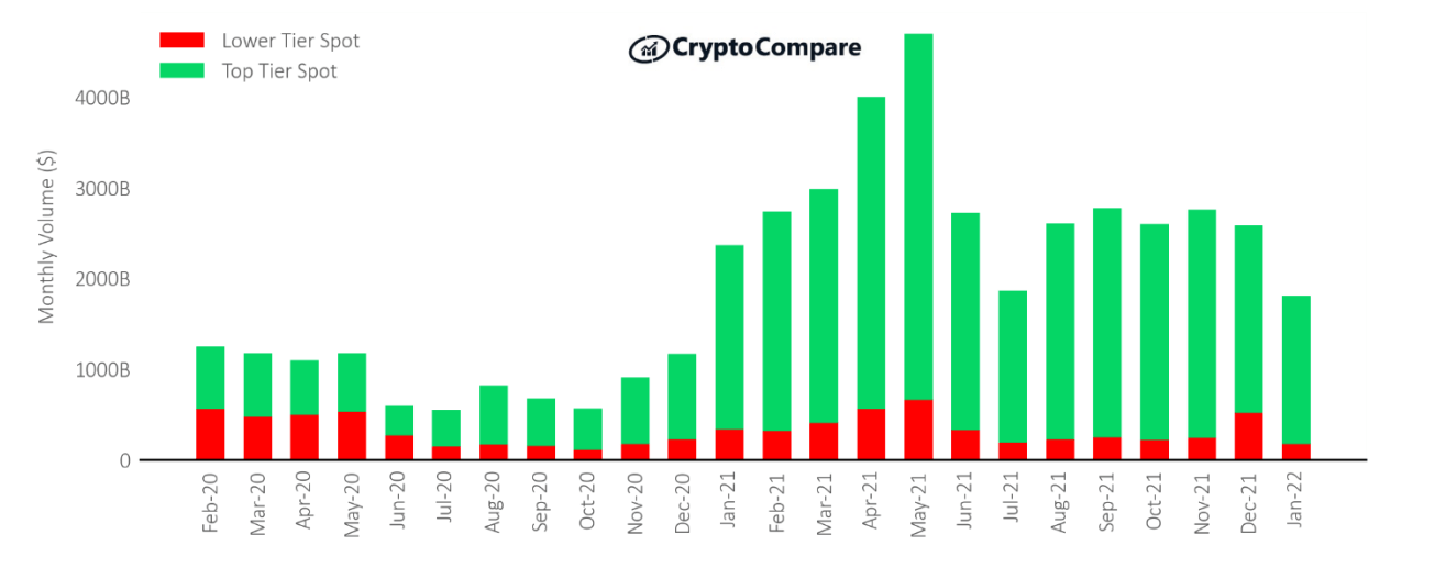 Derivative markets hit an ATH in market share in January, as spot volumes fall 30.2% 