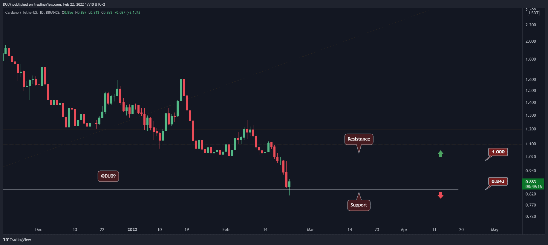 You are currently viewing Cardano Price Analysis: ADA Tumbles to $0.85 but is a Relief Rally Coming?