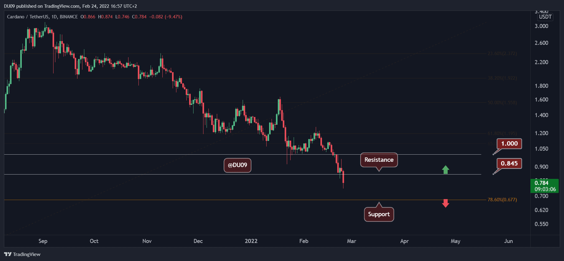 You are currently viewing Cardano Price Analysis: ADA Crashes 15% in a Day, Here’s the Next Support