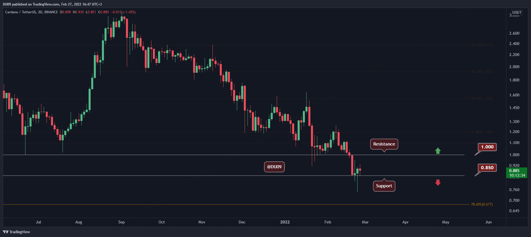 Cardano Price Analysis: ADA Finds Support At Critical Level, Is  Retest Incoming?