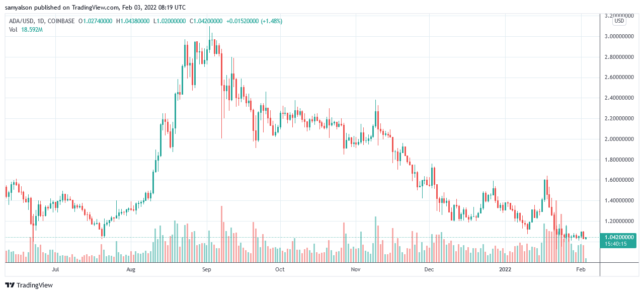 On-chain metrics suggest Cardano is due a reversal of fortunes