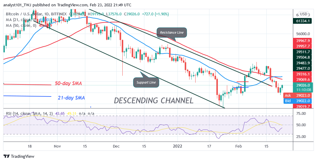 You are currently viewing Bitcoin (BTC) Price Prediction: BTC/USD Makes Upward Correction as Bitcoin Faces Rejection at $39K