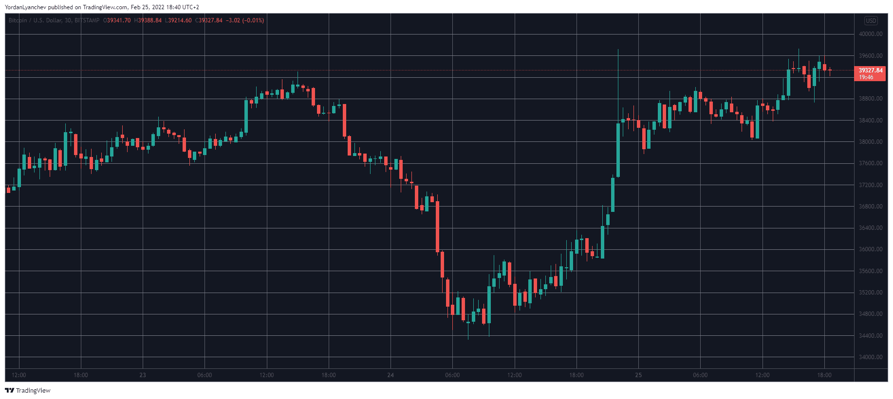 You are currently viewing Political Sanctions Against Russia and the Crypto Market’s Reaction