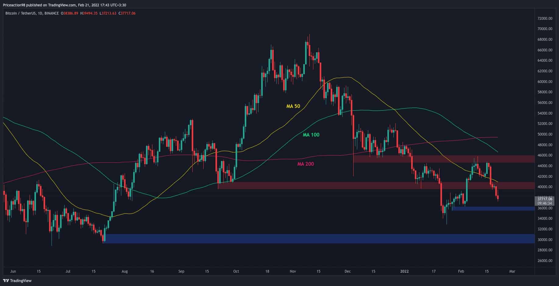 BTC Price Analysis: Here’s the Next Crucial Support for Bitcoin After Losing K