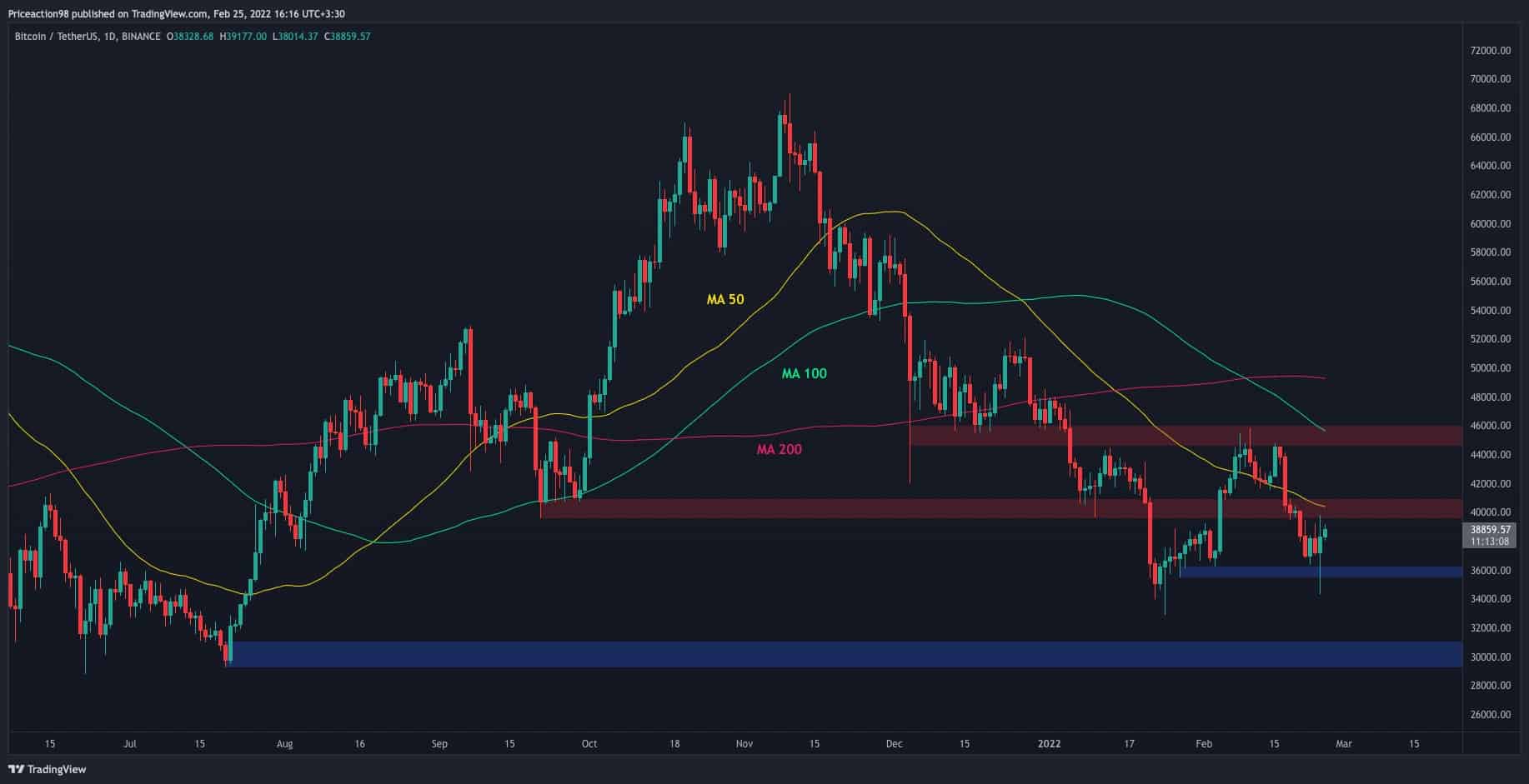 You are currently viewing Bitcoin Price Analysis: If BTC Breaks Above $40K, This is The Next Level to Watch