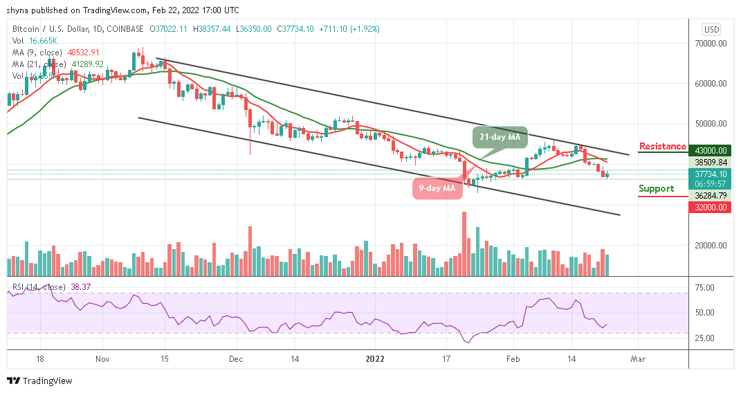 You are currently viewing Bitcoin Price Prediction: BTC/USD May Retrace Above $38,000