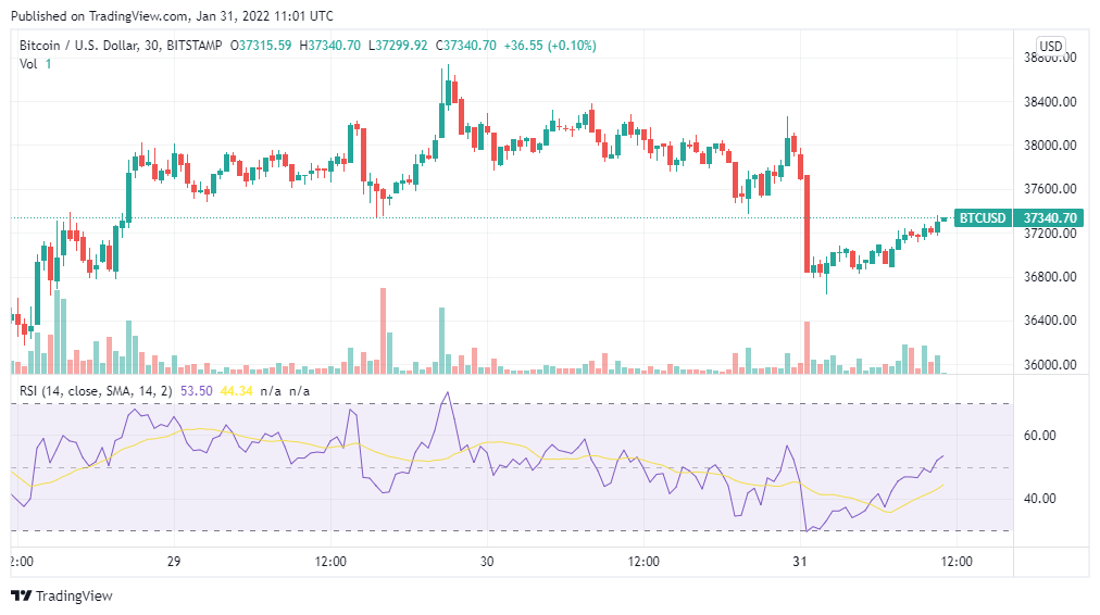 Celsius CEO: Bitcoin will crash before surging to end 2022 at 0,000