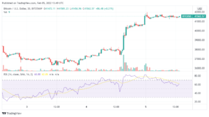 Read more about the article Bitcoin hits $41,400 with its biggest daily gains since October as altcoins surge