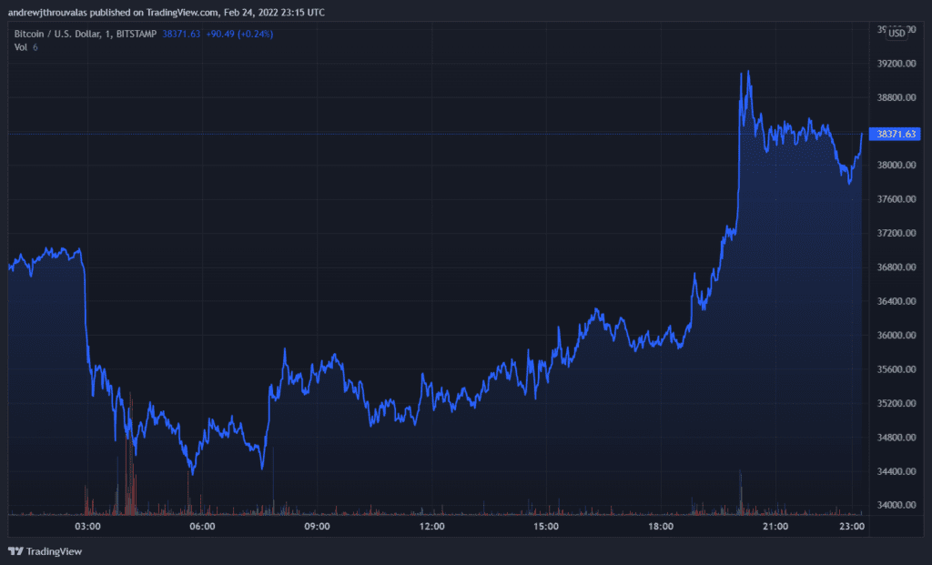 Bitcoin Bounces Back To k After Biden Addresses Russia-Ukraine Conflict