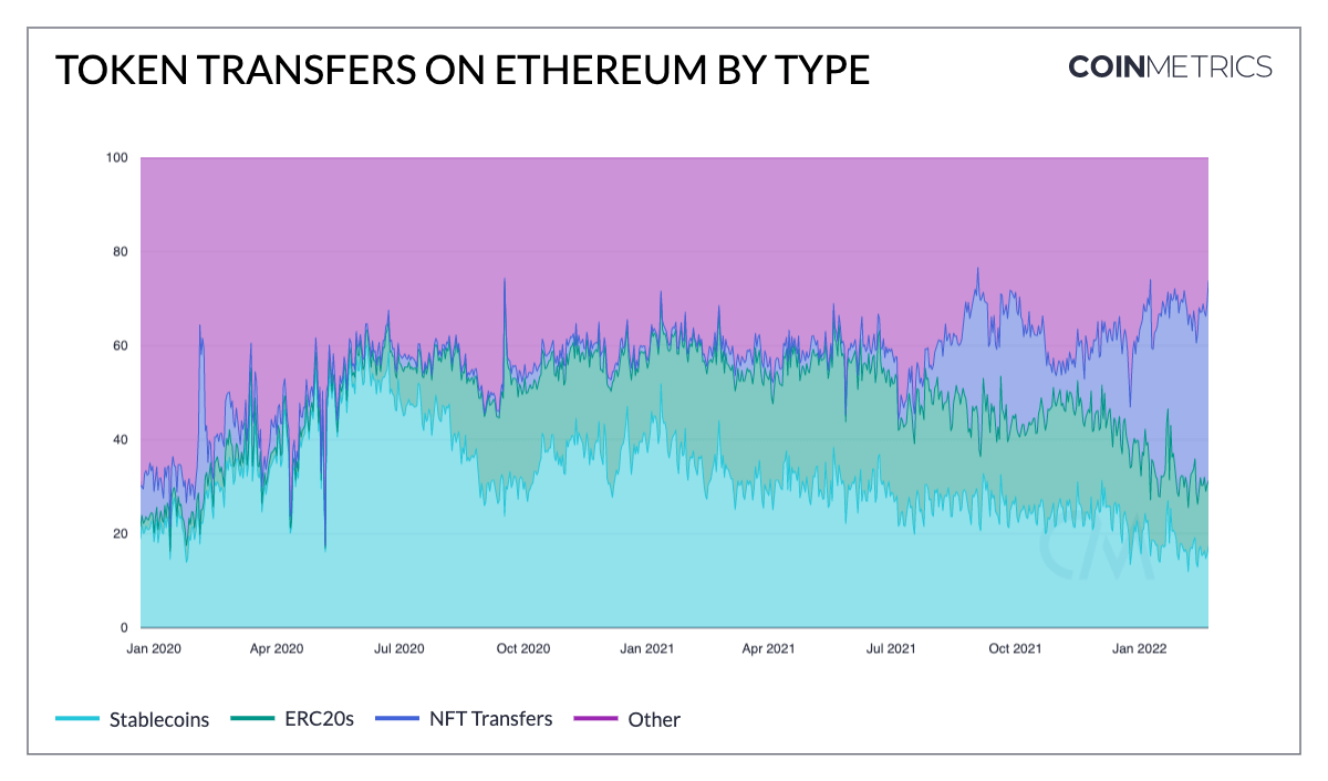 You are currently viewing NFT activities increase on Ethereum as Bitcoin demands diminish on DeFi