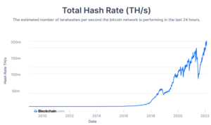 Read more about the article The Bitcoin hashrate soars to a new all-time high, what happens next?