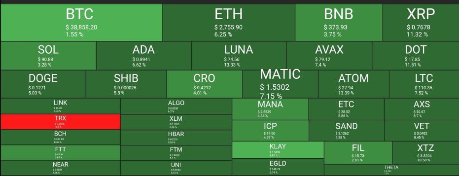 Weekend Recovery: Bitcoin Touched K, ETH Spikes 6% (Market Watch)