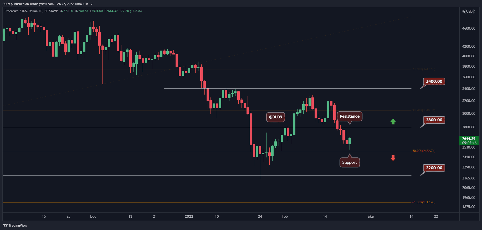 You are currently viewing Ethereum Price Analysis: ETH Collapses to $2.5K, Where to Next?