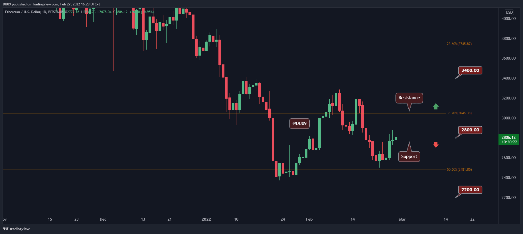 Ethereum Price Analysis: ETH Facing Critical Resistance, Breakout and 00 Imminent?