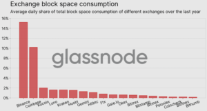 Read more about the article Only 6 of 18 exchanges have fully adopted Bitcoin SegWit update