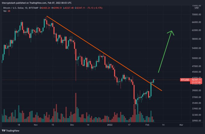 You are currently viewing Bitcoin breaks 12-week downtrend, what’s next?