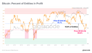 Read more about the article These Signals Put Bitcoin on a Bearish Path According to Glassnode