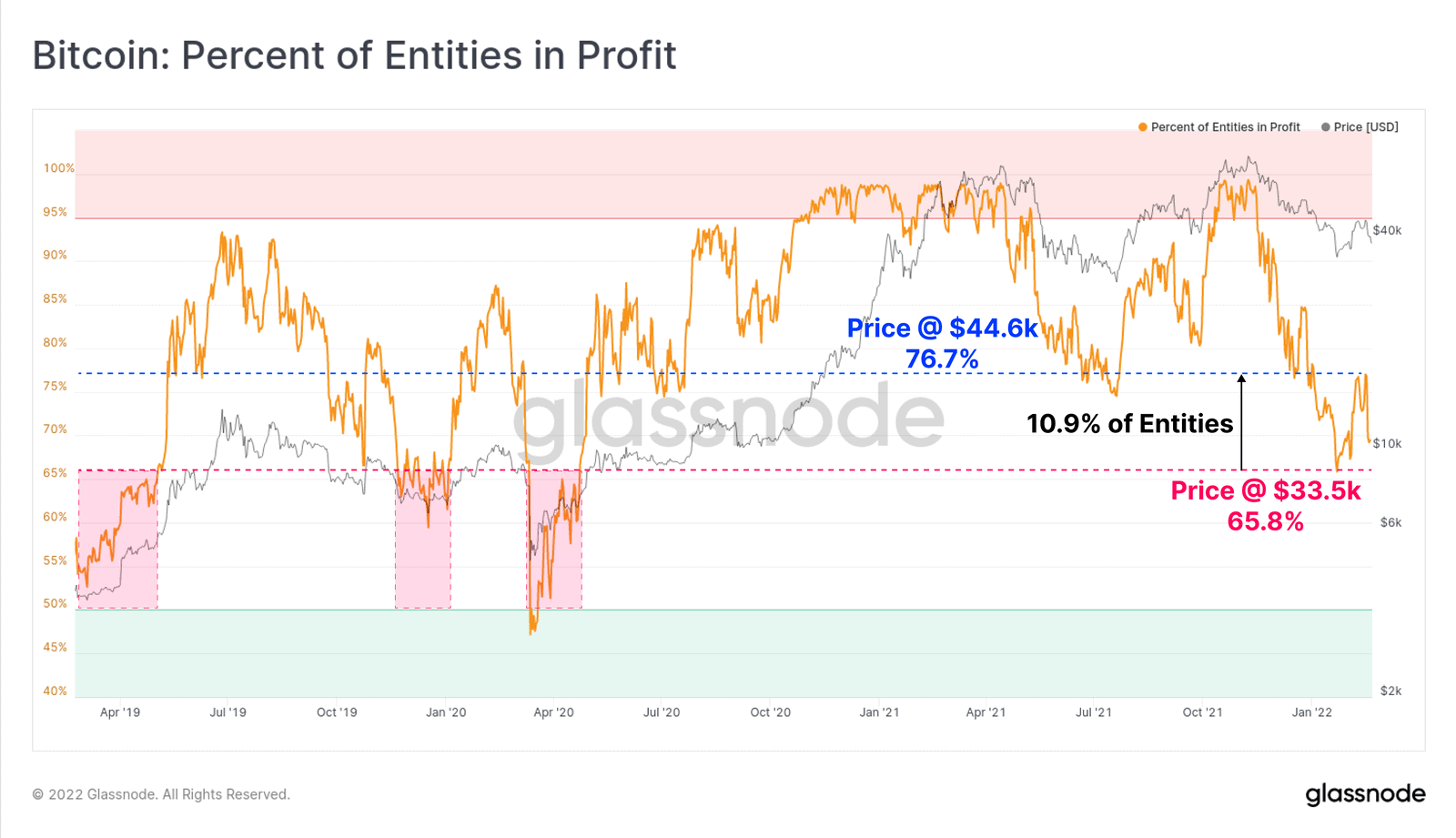 You are currently viewing These Signals Put Bitcoin on a Bearish Path According to Glassnode