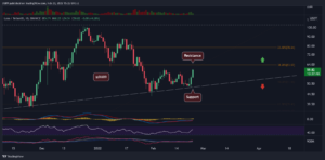 Read more about the article Luna Price Analysis: LUNA Surges 15% in a Day but Can Bulls Keep Going?