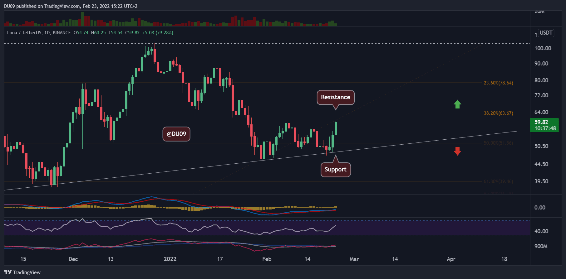 You are currently viewing Luna Price Analysis: LUNA Surges 15% in a Day but Can Bulls Keep Going?