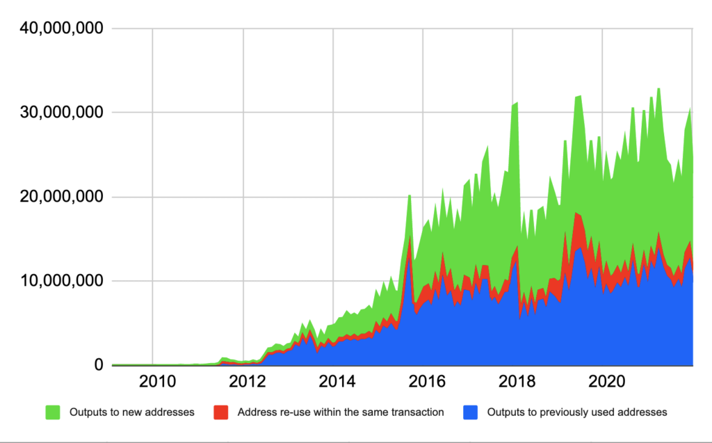 You are currently viewing Bitcoin Address Re-use Statistics