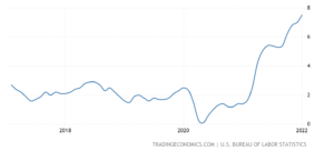 “Transitory” U.S. inflation hits 7.5% in January, 40 year high